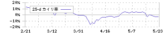 クレステック(7812)の乖離率(25日)