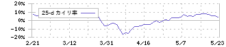 プラッツ(7813)の乖離率(25日)