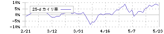 日本創発グループ(7814)の乖離率(25日)