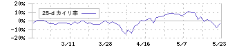 東京ボード工業(7815)の乖離率(25日)