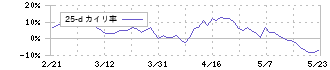 トランザクション(7818)の乖離率(25日)