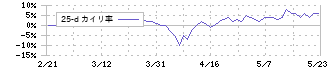 粧美堂(7819)の乖離率(25日)