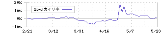 永大産業(7822)の乖離率(25日)