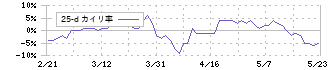 アートネイチャー(7823)の乖離率(25日)