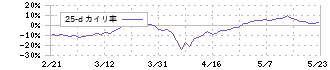 フルヤ金属(7826)の乖離率(25日)