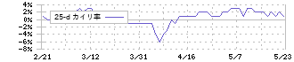 アイフィスジャパン(7833)の乖離率(25日)