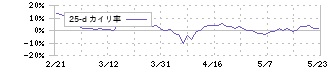 アビックス(7836)の乖離率(25日)