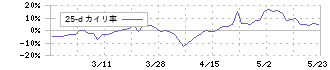 アールシーコア(7837)の乖離率(25日)