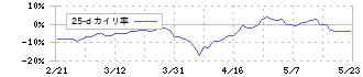 ＳＨＯＥＩ(7839)の乖離率(25日)