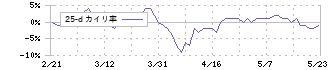 フランスベッドホールディングス(7840)の乖離率(25日)