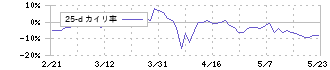 遠藤製作所(7841)の乖離率(25日)