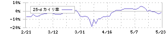 マーベラス(7844)の乖離率(25日)