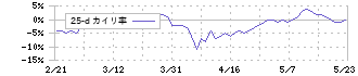 パイロットコーポレーション(7846)の乖離率(25日)