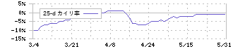 グラファイトデザイン(7847)の乖離率(25日)