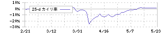 グラファイトデザイン(7847)の乖離率(25日)