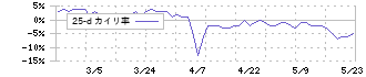 総合商研(7850)の乖離率(25日)