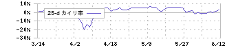 カワセコンピュータサプライ(7851)の乖離率(25日)