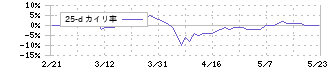 萩原工業(7856)の乖離率(25日)