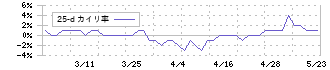 セキ(7857)の乖離率(25日)