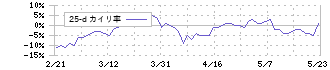 エイベックス(7860)の乖離率(25日)