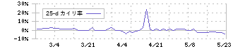 平賀(7863)の乖離率(25日)