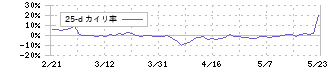 ピープル(7865)の乖離率(25日)