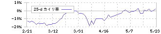 タカラトミー(7867)の乖離率(25日)