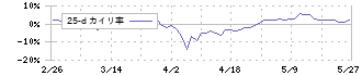 フクビ化学工業(7871)の乖離率(25日)