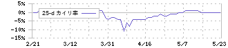 エステールホールディングス(7872)の乖離率(25日)