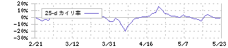 レック(7874)の乖離率(25日)