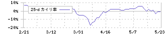 竹田ｉＰホールディングス(7875)の乖離率(25日)