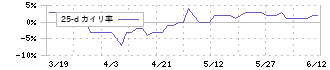 永大化工(7877)の乖離率(25日)