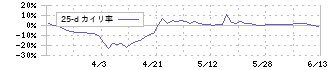 光・彩(7878)の乖離率(25日)