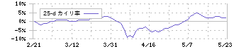 ノダ(7879)の乖離率(25日)