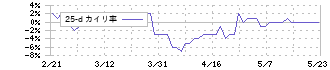 サンメッセ(7883)の乖離率(25日)