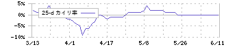 タカノ(7885)の乖離率(25日)