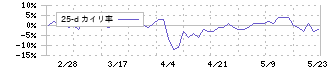 ヤマト・インダストリー(7886)の乖離率(25日)