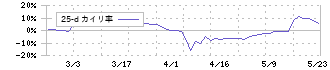 南海プライウッド(7887)の乖離率(25日)