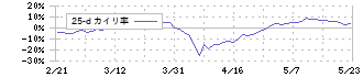 三光合成(7888)の乖離率(25日)