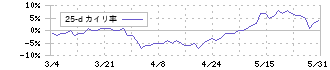 プロネクサス(7893)の乖離率(25日)