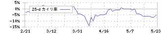 プロネクサス(7893)の乖離率(25日)