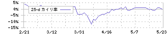 セブン工業(7896)の乖離率(25日)