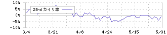 ホクシン(7897)の乖離率(25日)