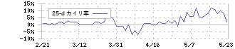 ホクシン(7897)の乖離率(25日)