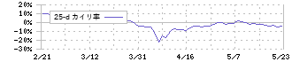 ウッドワン(7898)の乖離率(25日)