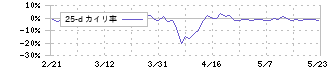 マツモト(7901)の乖離率(25日)