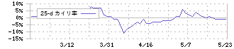 ソノコム(7902)の乖離率(25日)