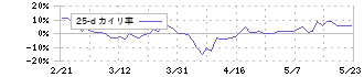 ヨネックス(7906)の乖離率(25日)