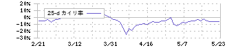 ＫＩＭＯＴＯ(7908)の乖離率(25日)