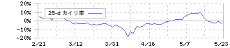 ＴＯＰＰＡＮホールディングス(7911)の乖離率(25日)